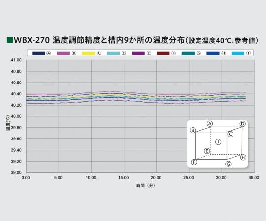 【受注停止】2-934-03 NEXAS 内部循環式恒温水槽 WBX-270 アズワン(AS ONE)